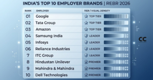 Google Tops the list of India's Most Attractive Employer Brand in 2026