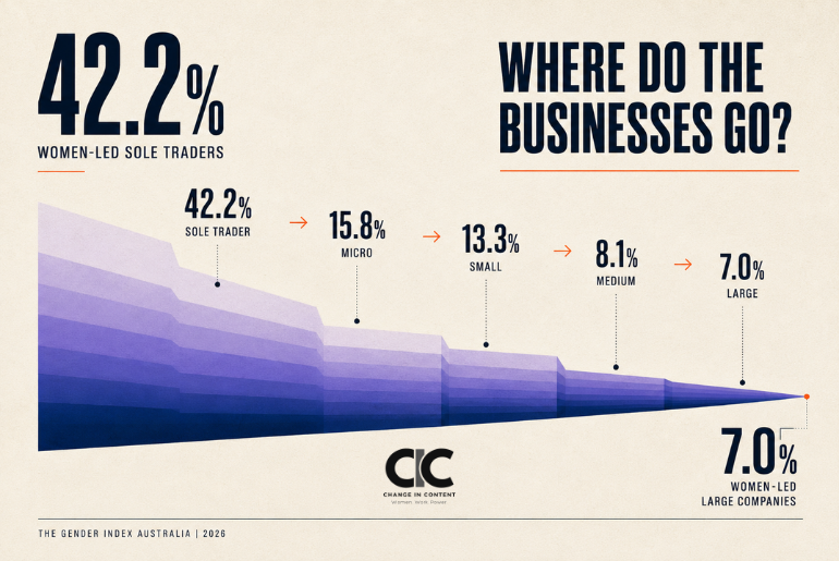 Data visual showing women leading 42.2% of Australian sole traders but only 7% of large companies, illustrating the business scaling gap.