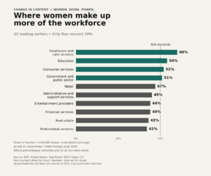 Horizontal bar chart of women’s workforce share in ten industries: healthcare and care services 60%, education 54%, consumer services 52%, government and public sector 51%, retail 47%, administrative and support services 45%, entertainment providers and financial services 44% each, real estate 43%, and professional services 42%. Only the first four exceed 50%.